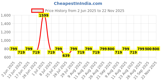 myntra.com Fabindia Beige & Red Self Design Cotton Square Cushion Cover fabindia Price History Graph from 2 Jun 2025 to 22 Nov 2025