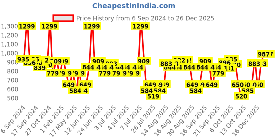 myntra.com Fabindia Beige & White Meraki Striped Cotton Bath Towels fabindia Price History Graph from 6 Sep 2024 to 26 Dec 2025