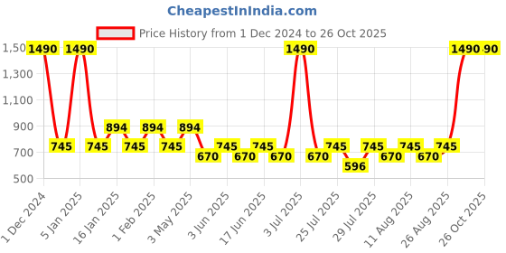 myntra.com Fabindia Beige Solid Regular Top fabindia Price History Graph from 1 Dec 2024 to 26 Oct 2025