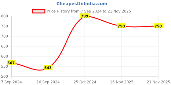 myntra.com Fabindia Black & Brown Table Photo Frame fabindia Price History Graph from 7 Sep 2024 to 20 Nov 2025