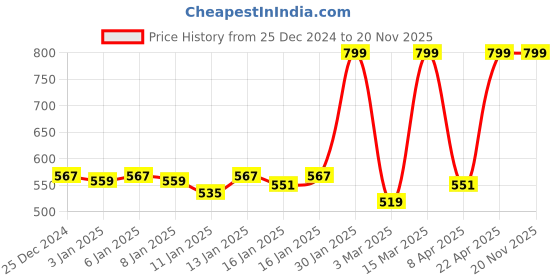 myntra.com Fabindia Black & Red Woven Design Cotton Table Runner fabindia Price History Graph from 25 Dec 2024 to 20 Nov 2025