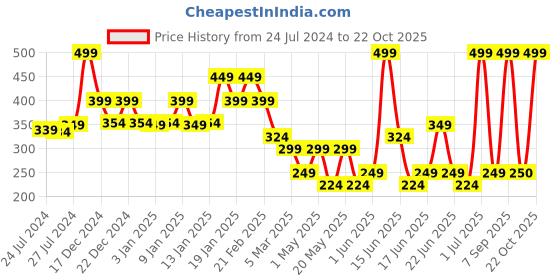 myntra.com Fabindia Blue 2 Pieces Nina Cotton Hand Towels fabindia Price History Graph from 24 Jul 2024 to 21 Oct 2025