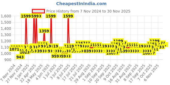 myntra.com Fabindia Blue & Beige Striped Jute Floor Mat fabindia Price History Graph from 7 Nov 2024 to 30 Nov 2025