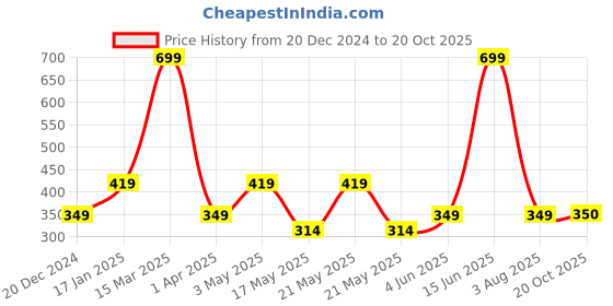 myntra.com Fabindia Blue & Green Geometric Square Cushion Covers fabindia Price History Graph from 20 Dec 2024 to 20 Oct 2025