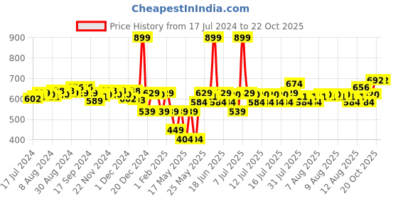 myntra.com Fabindia Blue & White Abstract Cotton Square Cushion Cover fabindia Price History Graph from 17 Jul 2024 to 20 Oct 2025