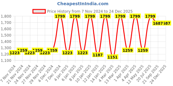 myntra.com Fabindia Blue & White Floral Printed Rectangle Shaped 6-Seater Cotton Table Cover fabindia Price History Graph from 7 Nov 2024 to 24 Dec 2025