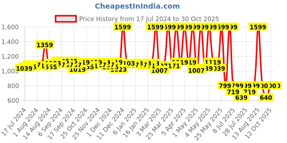 myntra.com Fabindia Blue & White Striped  300 GSM Pure Cotton Bath Towels fabindia Price History Graph from 17 Jul 2024 to 30 Oct 2025