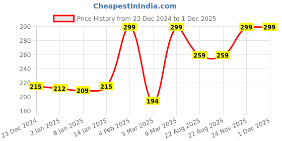 myntra.com Fabindia Blue & Yellow Geometric Square Cushion Covers fabindia Price History Graph from 23 Dec 2024 to 1 Dec 2025