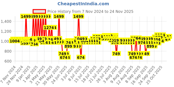 myntra.com Fabindia Blue & Yellow Printed  Table Runner fabindia Price History Graph from 7 Nov 2024 to 24 Nov 2025