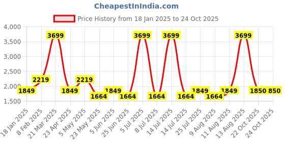 myntra.com Fabindia Blue Cotton Silk Long Door Curtain fabindia Price History Graph from 18 Jan 2025 to 22 Oct 2025