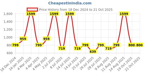 myntra.com Fabindia Blue Embroidered Table Runner fabindia Price History Graph from 18 Dec 2024 to 20 Oct 2025