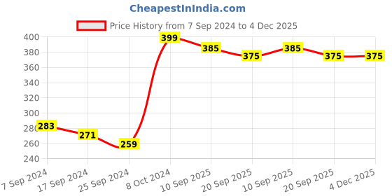 myntra.com Fabindia Blue Printed Ceramic Matte Mug 400 ml fabindia Price History Graph from 7 Sep 2024 to 4 Dec 2025