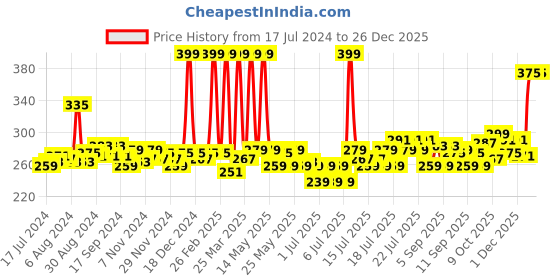 myntra.com Fabindia Blue Solid Wax Fragrance Amlasarah Siyahi Cylindrical Candle fabindia Price History Graph from 17 Jul 2024 to 26 Dec 2025