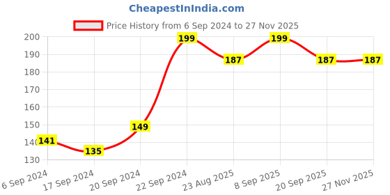 myntra.com Fabindia Blue Textured Ceramic Glossy Cup - 140 ML fabindia Price History Graph from 6 Sep 2024 to 25 Nov 2025
