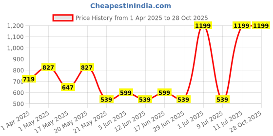 myntra.com Fabindia Boys Abstract Band Collar Roll-Up Sleeves Kurta fabindia Price History Graph from 1 Apr 2025 to 28 Oct 2025