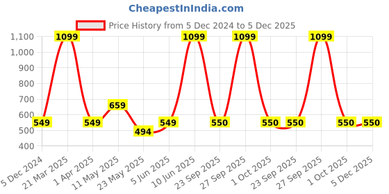 myntra.com Fabindia Boys Abstract Printed Band Collar Cotton Short Kurta fabindia Price History Graph from 5 Dec 2024 to 4 Dec 2025