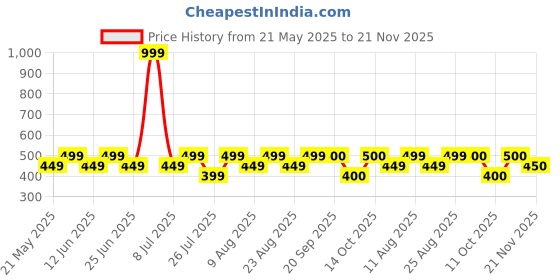 myntra.com Fabindia Boys Abstract Printed Cotton Kurta fabindia Price History Graph from 21 May 2025 to 21 Nov 2025