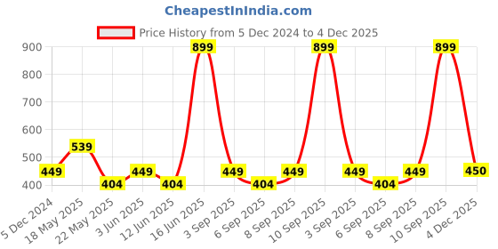 myntra.com Fabindia Boys Abstract Printed Cotton Short Kurta fabindia Price History Graph from 5 Dec 2024 to 4 Dec 2025
