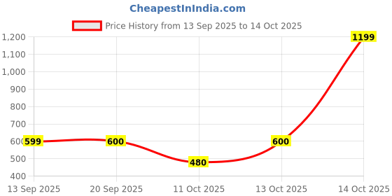 myntra.com Fabindia Boys Abstract Printed Kurta fabindia Price History Graph from 13 Sep 2025 to 14 Oct 2025