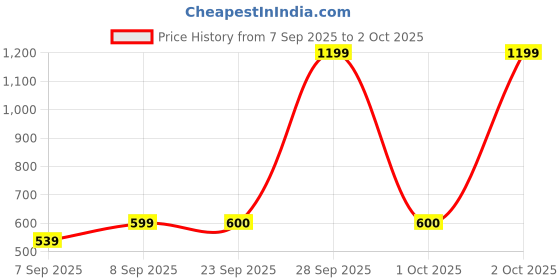 myntra.com Fabindia Boys Abstract Printed Roll-Up Sleeves Cotton Pathani Kurta fabindia Price History Graph from 7 Sep 2025 to 2 Oct 2025