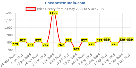 myntra.com Fabindia Boys Abstract Printed Roll-Up Sleeves Shirt fabindia Price History Graph from 23 May 2025 to 5 Oct 2025