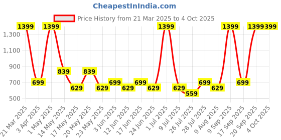 myntra.com Fabindia Boys Black & Red Printed Cotton Woven Nehru Jacket fabindia Price History Graph from 21 Mar 2025 to 4 Oct 2025