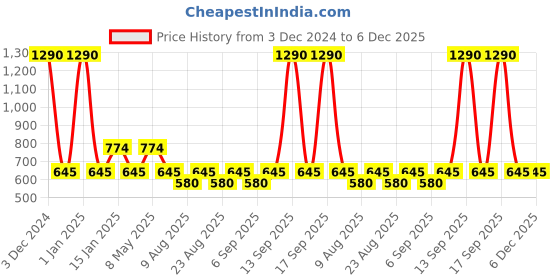 myntra.com Fabindia Boys Blue Regular Fit Denim Shorts fabindia Price History Graph from 3 Dec 2024 to 5 Dec 2025