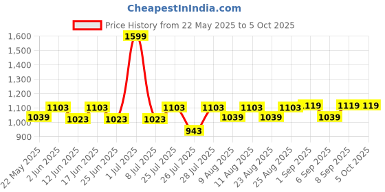 myntra.com Fabindia Boys Checked Nehru Jackets fabindia Price History Graph from 22 May 2025 to 4 Oct 2025