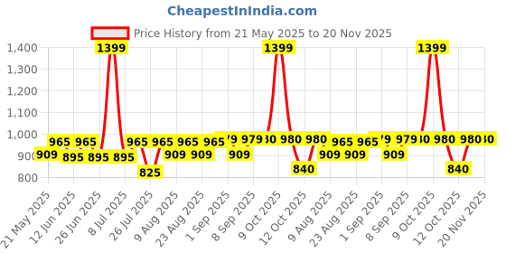 myntra.com Fabindia Boys Checked Nehru Jackets fabindia Price History Graph from 21 May 2025 to 20 Nov 2025