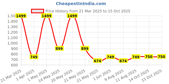 myntra.com Fabindia Boys Cotton Open Front Jacket with Patchwork fabindia Price History Graph from 21 Mar 2025 to 15 Oct 2025