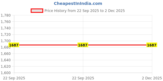 myntra.com Fabindia Boys Embroidered Regular Kurta with Dhoti Pants fabindia Price History Graph from 22 Sep 2025 to 2 Dec 2025