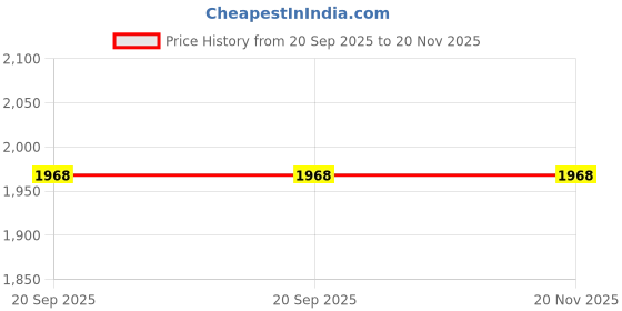 myntra.com Fabindia Boys Embroidered Regular Thread Work Kurta with Dhoti Pants fabindia Price History Graph from 20 Sep 2025 to 20 Nov 2025