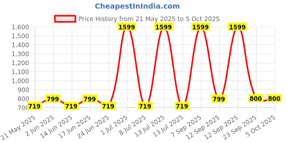 myntra.com Fabindia Boys Ethnic Motifs Block Printed Kurta fabindia Price History Graph from 21 May 2025 to 4 Oct 2025