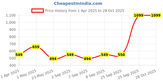 myntra.com Fabindia Boys Ethnic Motifs Mandarin Collar Cotton Kurta fabindia Price History Graph from 1 Apr 2025 to 27 Oct 2025