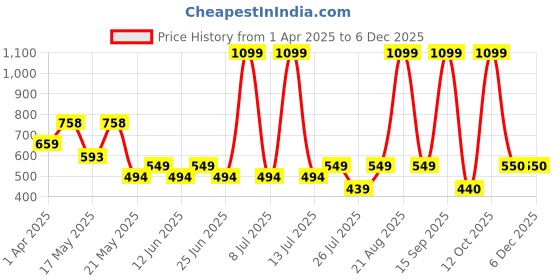 myntra.com Fabindia Boys Ethnic Motifs Printed Cotton Kurta fabindia Price History Graph from 1 Apr 2025 to 4 Dec 2025