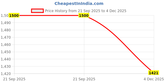 myntra.com Fabindia Boys Ethnic Motifs Printed Roll-Up Sleeves Pure Cotton Kurta with Pyjamas fabindia Price History Graph from 21 Sep 2025 to 4 Dec 2025