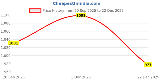 myntra.com Fabindia Boys Floral Printed Band Collar Kurta fabindia Price History Graph from 20 Sep 2025 to 22 Dec 2025