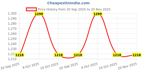 myntra.com Fabindia Boys Geometric Printed Band Collar Long Roll-Up Sleeves Kurta fabindia Price History Graph from 20 Sep 2025 to 20 Nov 2025