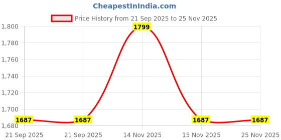 myntra.com Fabindia Boys Geometric Printed Band Collar Roll-Up Sleeves Straight Kurta fabindia Price History Graph from 21 Sep 2025 to 24 Nov 2025