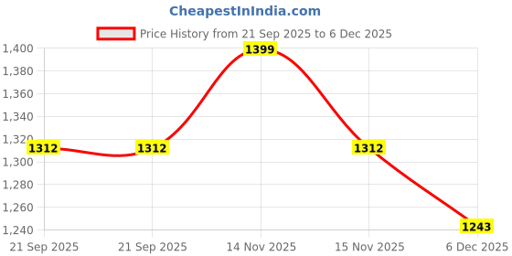 myntra.com Fabindia Boys Geometric Printed Band Collar Straight Kurta fabindia Price History Graph from 21 Sep 2025 to 6 Dec 2025