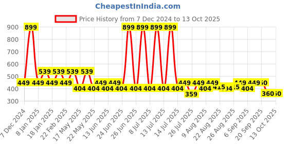 myntra.com Fabindia Boys Geometric Printed Block Print Pure Cotton Kurta fabindia Price History Graph from 7 Dec 2024 to 13 Oct 2025