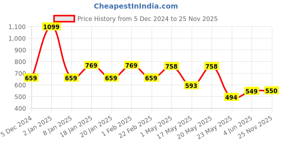 myntra.com Fabindia Boys Geometric Printed Cotton Casual Shirt fabindia Price History Graph from 5 Dec 2024 to 25 Nov 2025