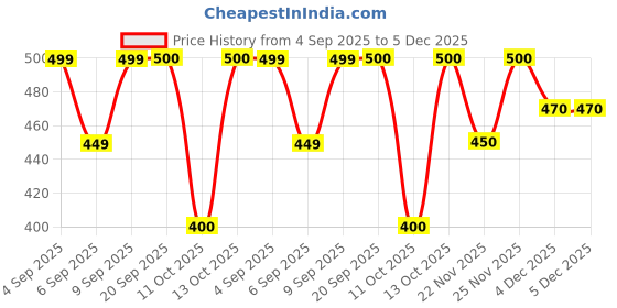 myntra.com Fabindia Boys Geometric Printed Cotton Kurta fabindia Price History Graph from 4 Sep 2025 to 4 Dec 2025