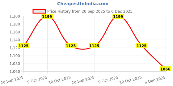 myntra.com Fabindia Boys Geometric Printed Cotton Kurta fabindia Price History Graph from 20 Sep 2025 to 5 Dec 2025