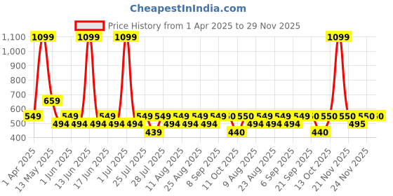 myntra.com Fabindia Boys Geometric Printed Cotton Nehru Jacket fabindia Price History Graph from 1 Apr 2025 to 29 Nov 2025