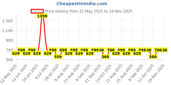 myntra.com Fabindia Boys Geometric Printed Cotton Open Front Jacket fabindia Price History Graph from 22 May 2025 to 19 Nov 2025