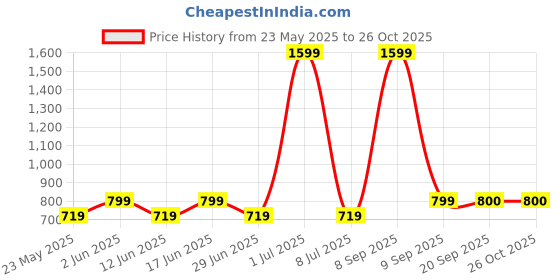 myntra.com Fabindia Boys Geometric Printed Kurta fabindia Price History Graph from 23 May 2025 to 25 Oct 2025