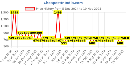myntra.com Fabindia Boys Geometric Printed Kurta fabindia Price History Graph from 5 Dec 2024 to 19 Nov 2025