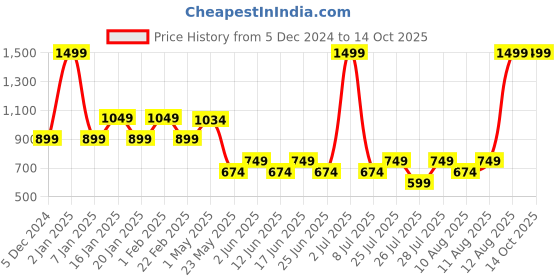 myntra.com Fabindia Boys Geometric Printed Kurta fabindia Price History Graph from 5 Dec 2024 to 14 Oct 2025