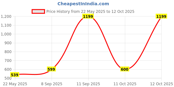myntra.com Fabindia Boys Geometric Printed Kurta fabindia Price History Graph from 22 May 2025 to 12 Oct 2025